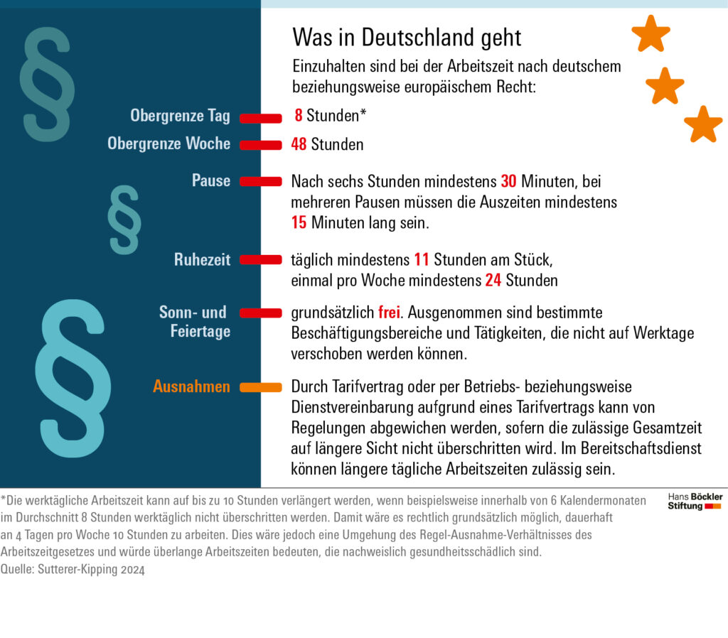 Hans-Böckler Stiftung: Arbeitszeit: Flexibilität, Gestaltung, Erfassung 