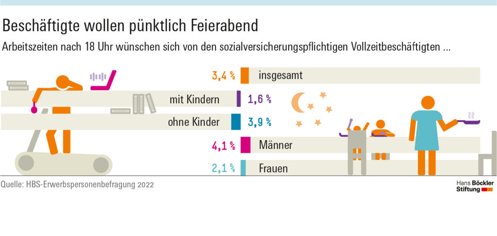 Hans-Böckler Stiftung: Arbeitszeit: Flexibilität, Gestaltung, Erfassung - Feierabend