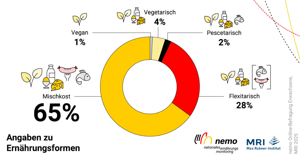 Angaben zu Ernährungsform. Copyright nemo / MRI 