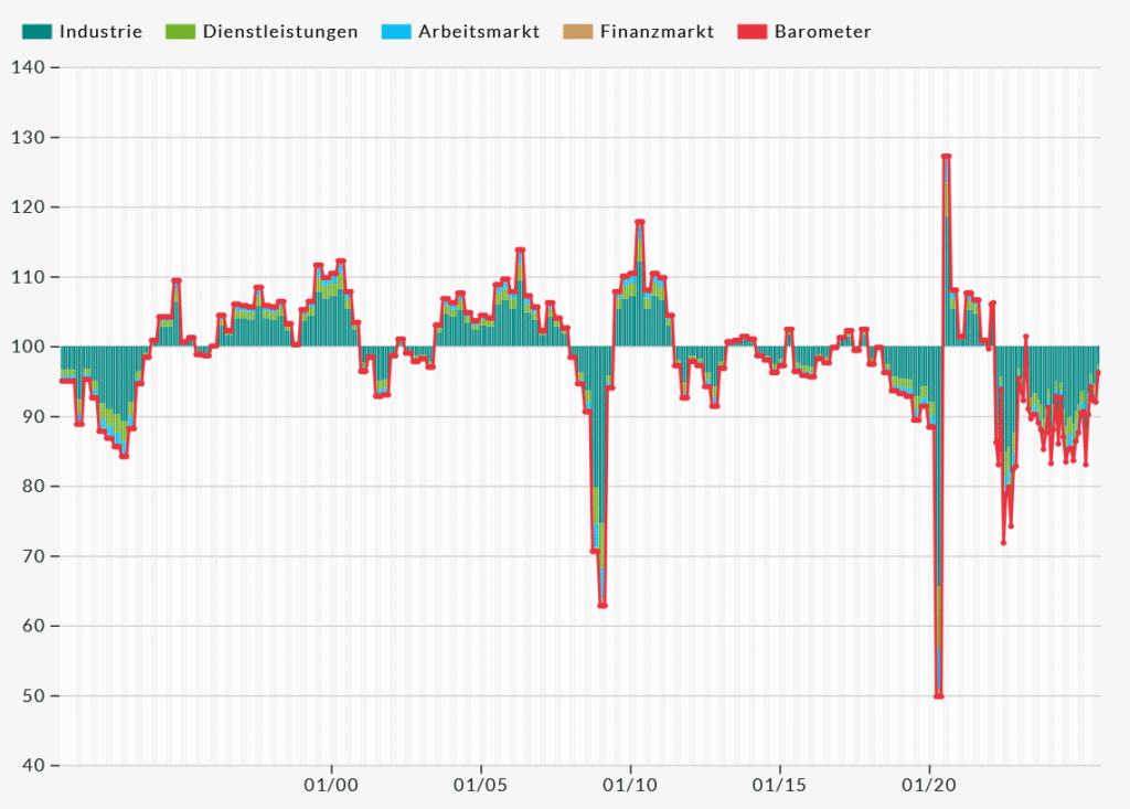 DIW-Konjunkturbarometer September 2025 (ab 1991), Quelle Deutsches Institut für Wirtschaftsforschung e.V. (DIW Berlin)