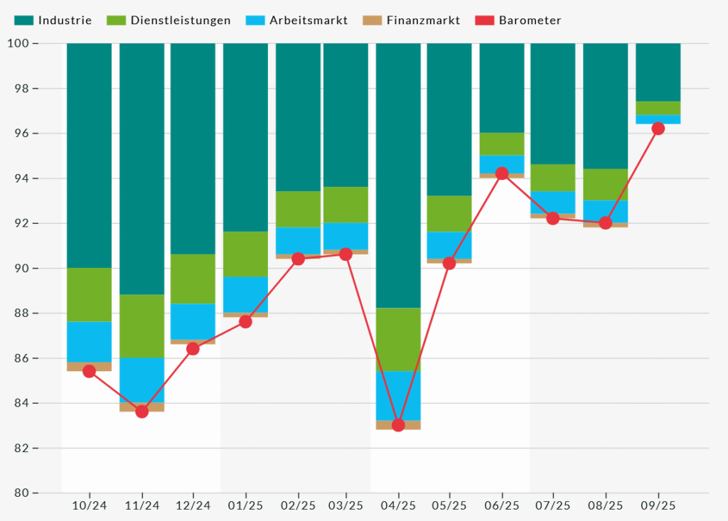DIW-Konjunkturbarometer September 2025 (vergangene 12 Monate), Quelle Deutsches Institut für Wirtschaftsforschung e.V. (DIW Berlin)